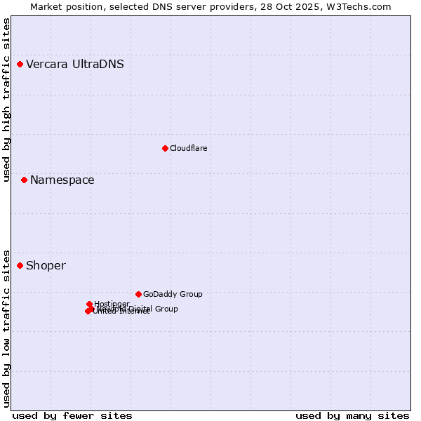 Market position of Namespace vs. Vercara UltraDNS vs. Shoper