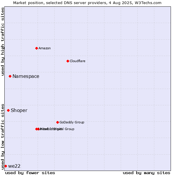 Market position of Namespace vs. Shoper vs. we22