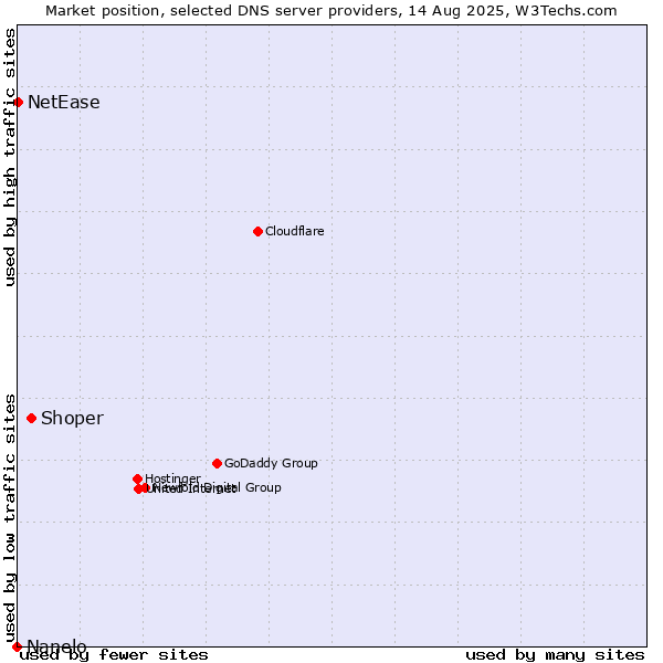 Market position of Shoper vs. NetEase vs. Nanelo