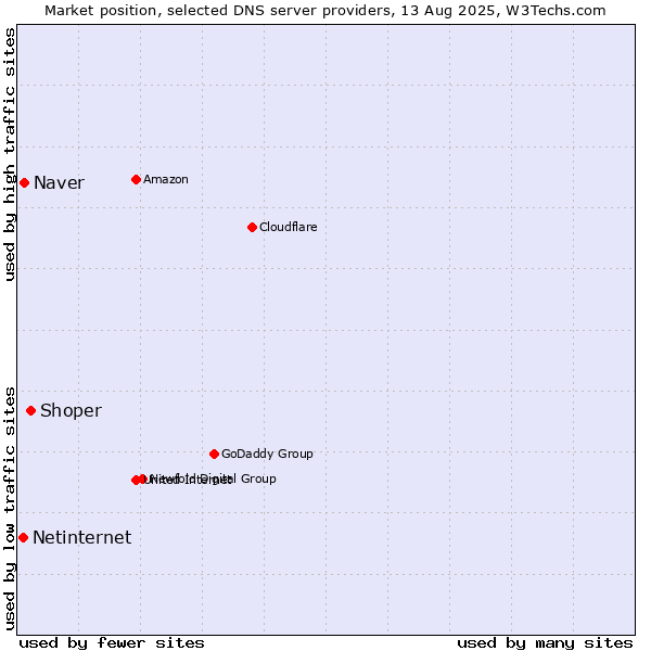 Market position of Shoper vs. Naver vs. Netinternet