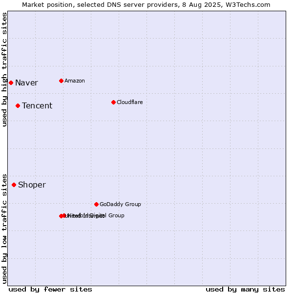 Market position of Tencent vs. Shoper vs. Naver