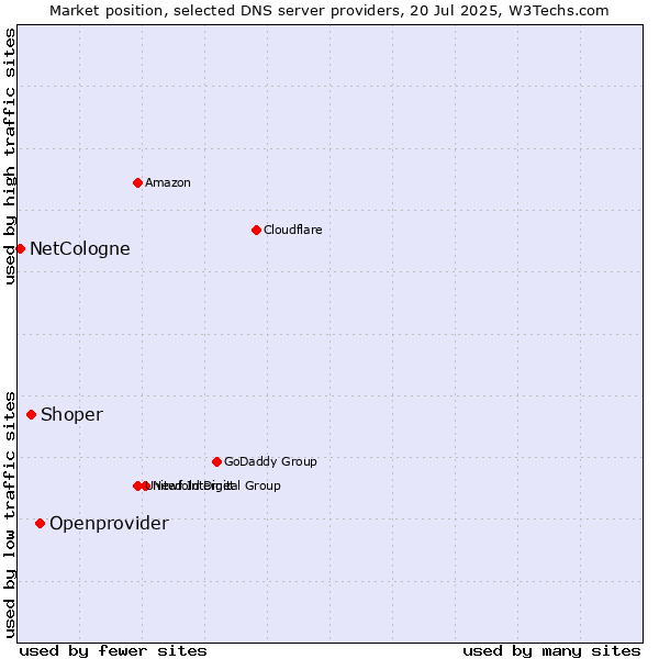 Market position of Openprovider vs. Shoper vs. NetCologne
