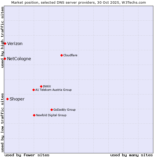 Market position of Shoper vs. Verizon vs. NetCologne