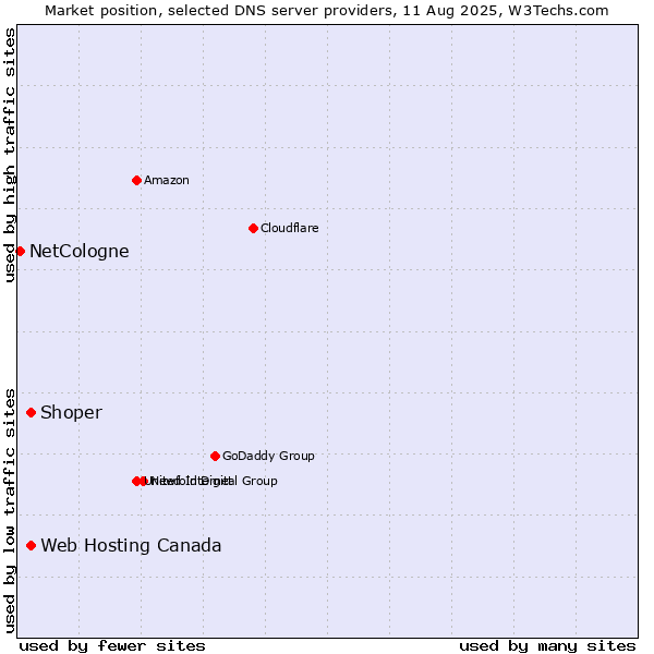 Market position of Web Hosting Canada vs. Shoper vs. NetCologne