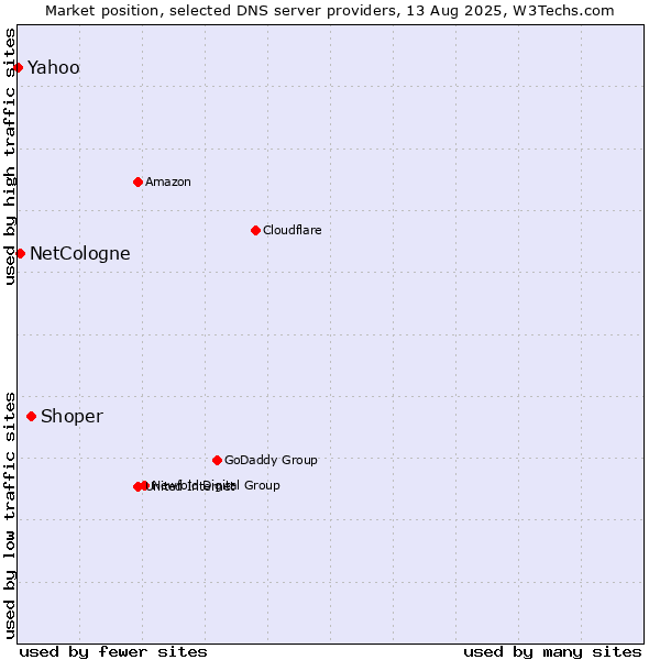 Market position of Shoper vs. NetCologne vs. Yahoo