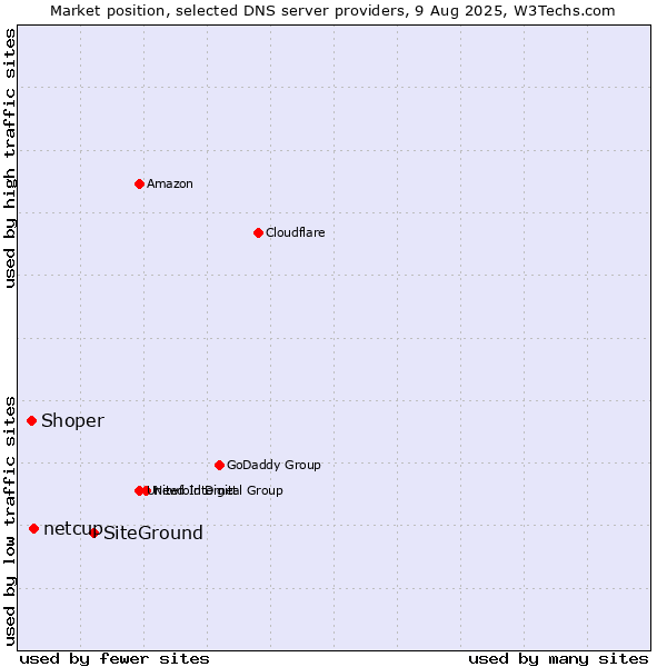 Market position of SiteGround vs. netcup vs. Shoper