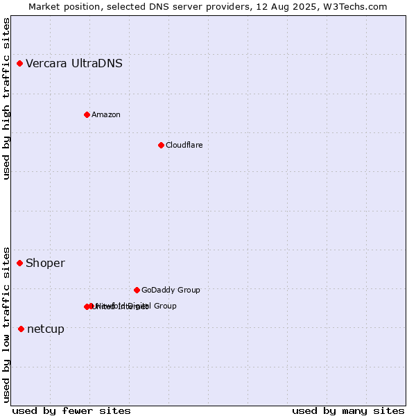 Market position of netcup vs. Vercara UltraDNS vs. Shoper