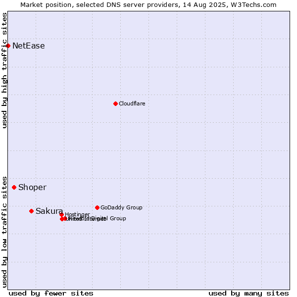 Market position of Sakura vs. Shoper vs. NetEase