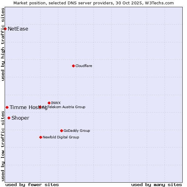 Market position of Shoper vs. Timme Hosting vs. NetEase