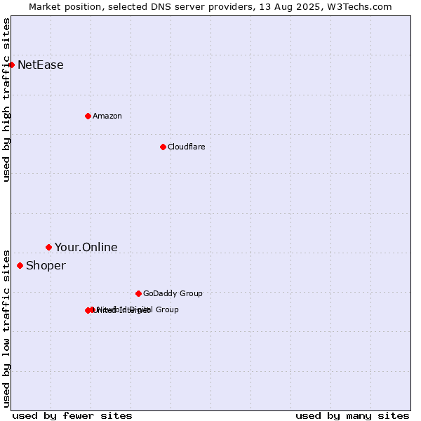 Market position of Your.Online vs. Shoper vs. NetEase