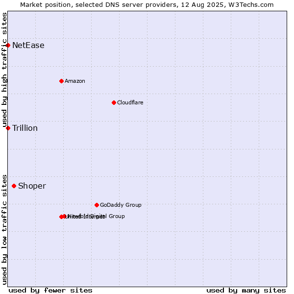 Market position of Shoper vs. NetEase vs. Trillion