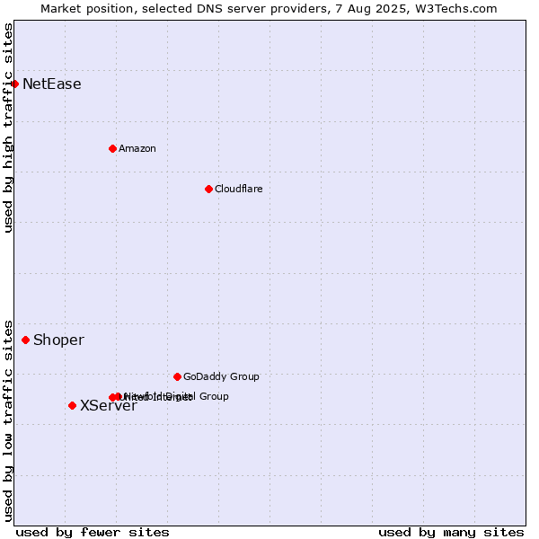 Market position of XServer vs. Shoper vs. NetEase