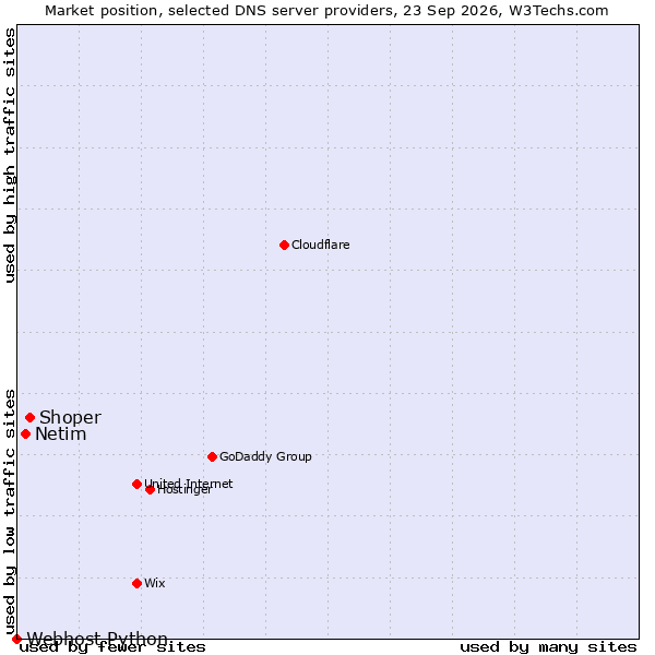 Market position of Shoper vs. Netim vs. Webhost Python