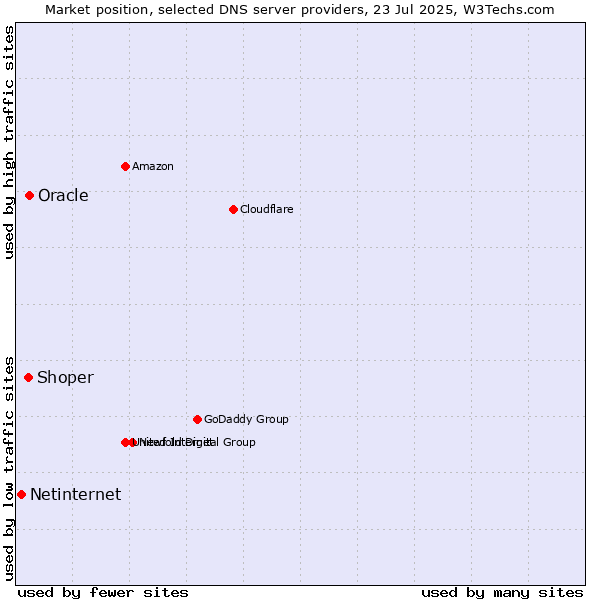 Market position of Oracle vs. Shoper vs. Netinternet
