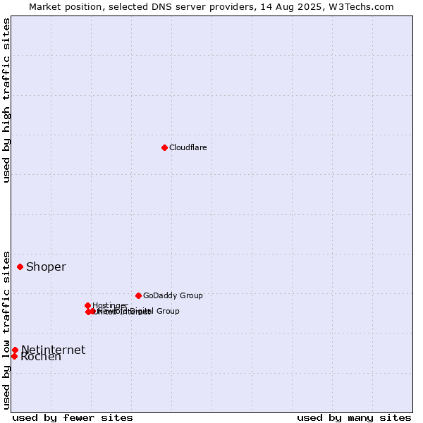 Market position of Shoper vs. Netinternet vs. Rochen
