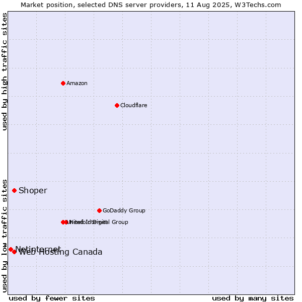 Market position of Web Hosting Canada vs. Shoper vs. Netinternet
