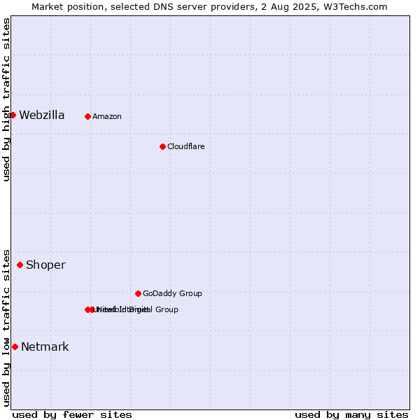 Market position of Shoper vs. Netmark vs. Webzilla