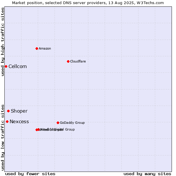 Market position of Shoper vs. Nexcess vs. Cellcom