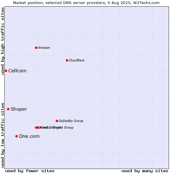 Market position of One.com vs. Shoper vs. Cellcom