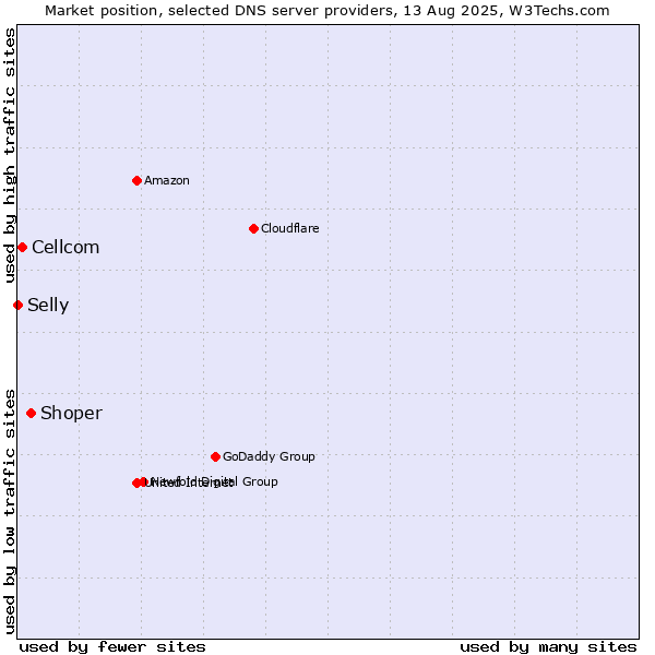 Market position of Shoper vs. Cellcom vs. Selly