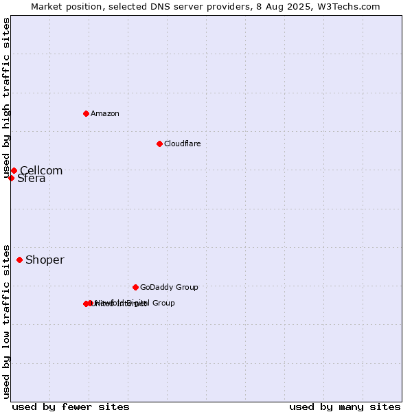 Market position of Shoper vs. Cellcom vs. Sfera