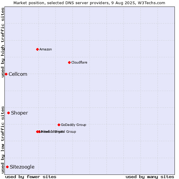Market position of Shoper vs. Sitezoogle vs. Cellcom