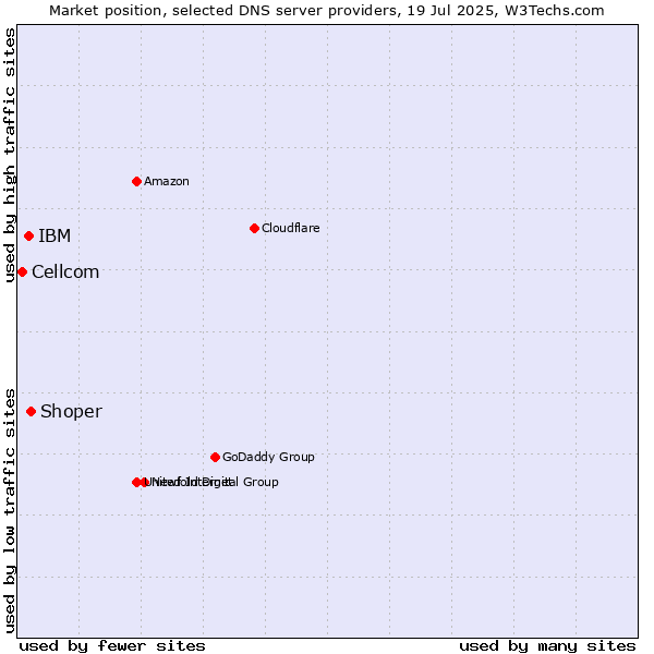 Market position of Shoper vs. IBM vs. Cellcom
