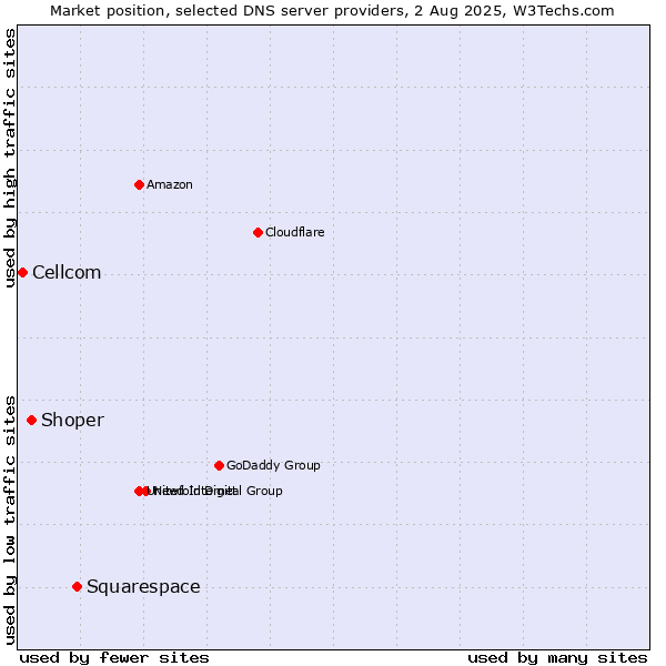 Market position of Squarespace vs. Shoper vs. Cellcom