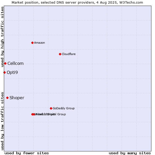Market position of Shoper vs. Cellcom vs. Opti9