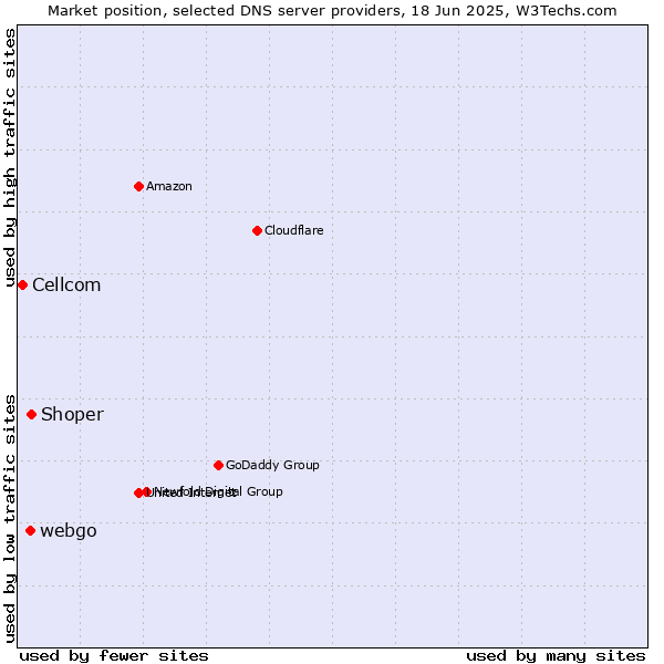 Market position of Shoper vs. webgo vs. Cellcom