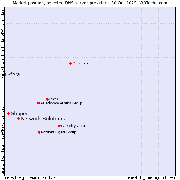 Market position of Network Solutions vs. Shoper vs. Sfera