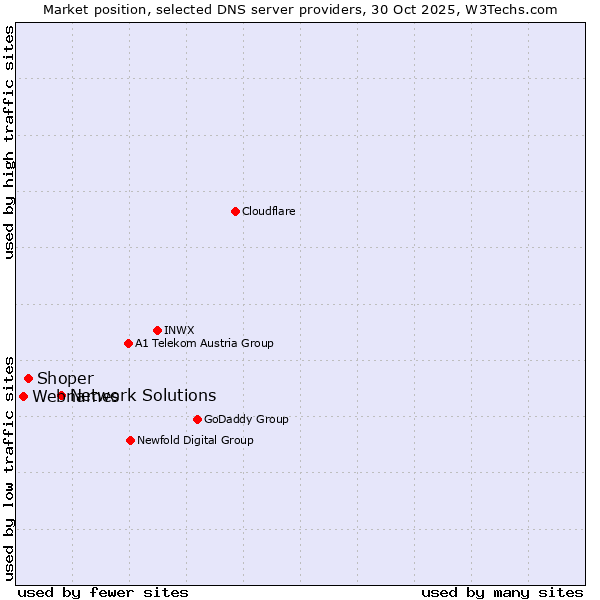 Market position of Network Solutions vs. Shoper vs. Webnames