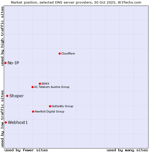 Market position of Shoper vs. Webhost1 vs. No-IP