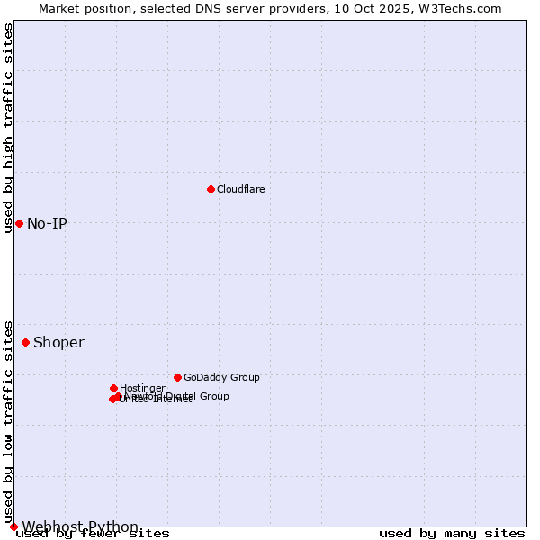 Market position of Shoper vs. No-IP vs. Webhost Python