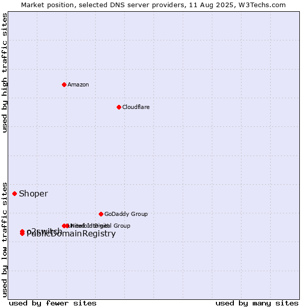 Market position of PublicDomainRegistry vs. o2switch vs. Shoper