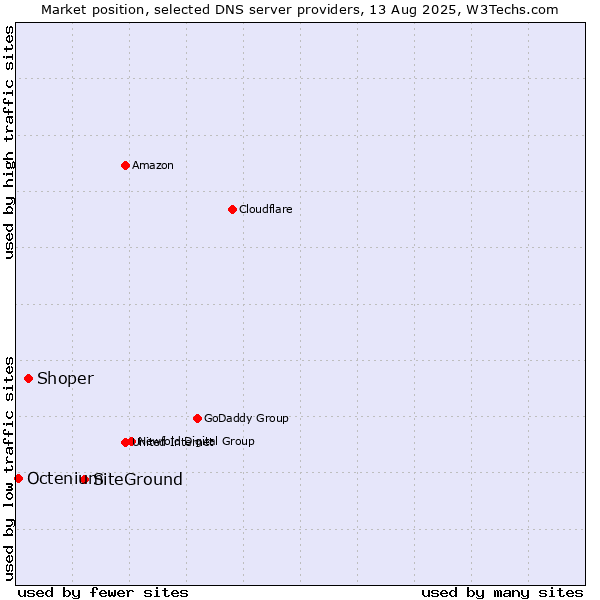 Market position of SiteGround vs. Shoper vs. Octenium