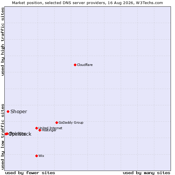 Market position of Shoper vs. Pointer vs. Opalstack