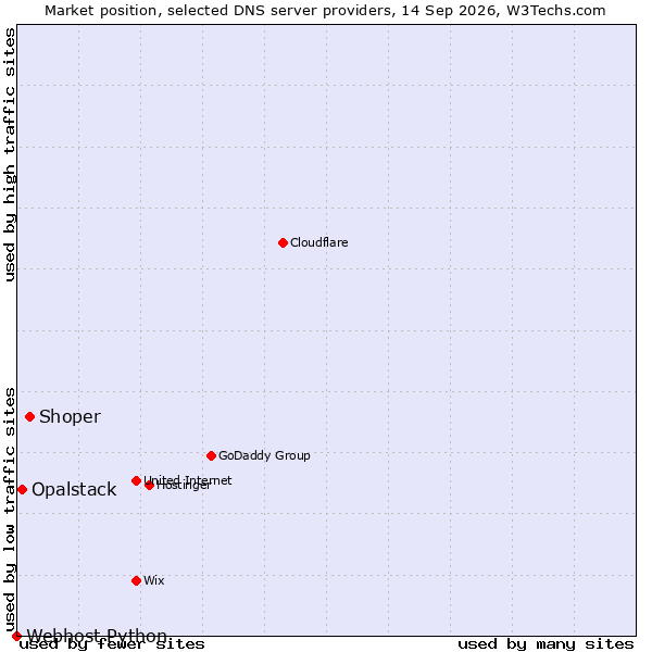 Market position of Shoper vs. Opalstack vs. Webhost Python