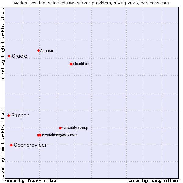 Market position of Openprovider vs. Oracle vs. Shoper
