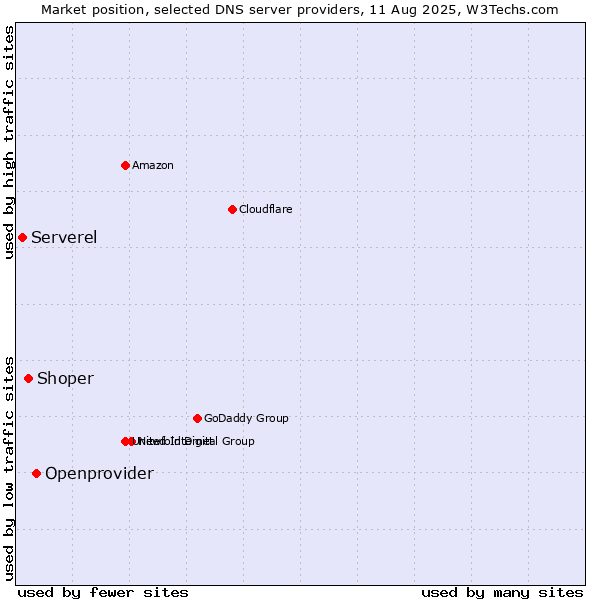 Market position of Openprovider vs. Shoper vs. Serverel