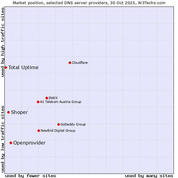 Market position of Openprovider vs. Shoper vs. Total Uptime
