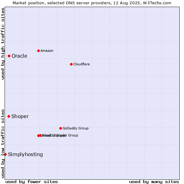Market position of Oracle vs. Shoper vs. Simplyhosting