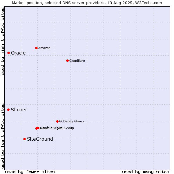 Market position of SiteGround vs. Oracle vs. Shoper