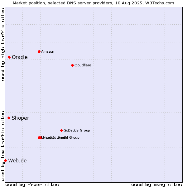 Market position of Oracle vs. Shoper vs. Web.de