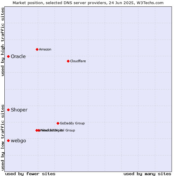 Market position of Oracle vs. Shoper vs. webgo