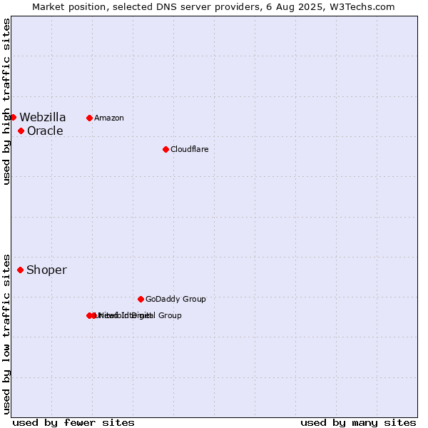 Market position of Oracle vs. Shoper vs. Webzilla