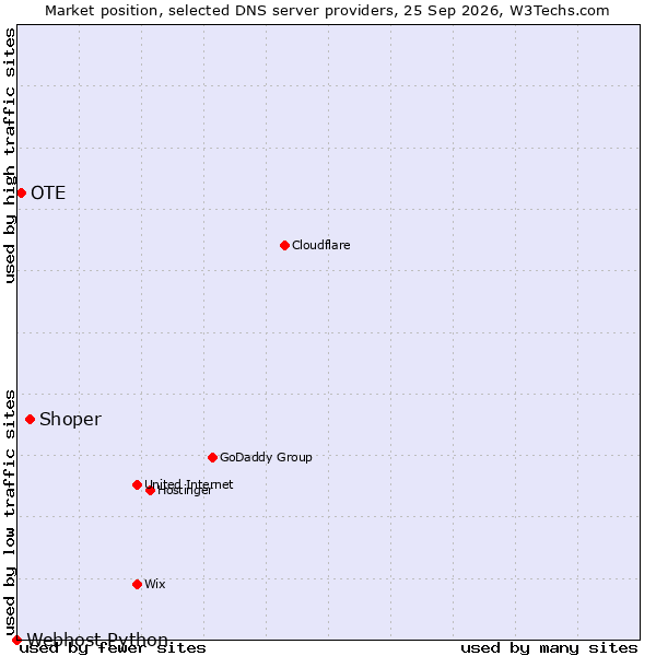 Market position of Shoper vs. OTE vs. Webhost Python