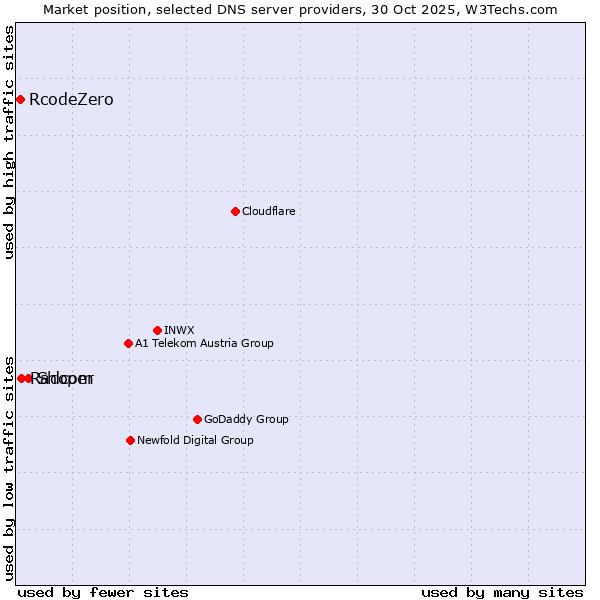 Market position of Shoper vs. Radcom vs. RcodeZero