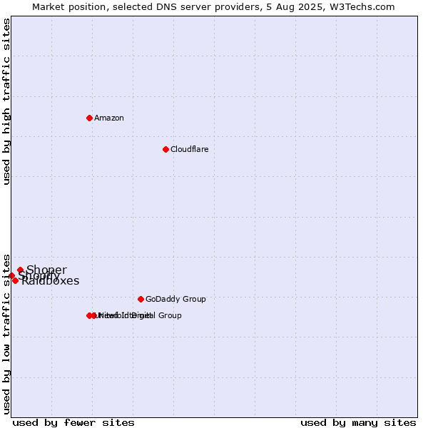 Market position of Shoper vs. Raidboxes vs. Shopify