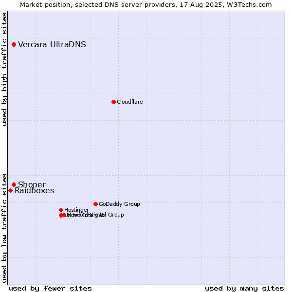 Market position of Vercara UltraDNS vs. Shoper vs. Raidboxes